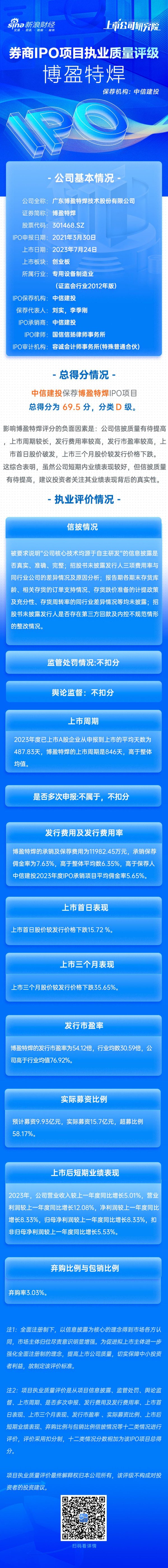 怎样配资炒股 中信建投保荐博盈特焊IPO项目质量评级D级 发行市盈率高达76.92%募资15.7亿元 新股弃购率高达3.03%