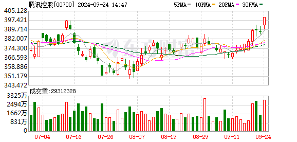 张家港期货配资 公募二季报重仓股出炉：腾讯、立讯精密、长江电力新进前十