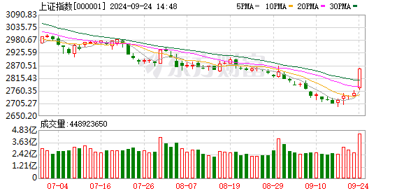 股票专业配资 沪指3000点下方 公募社保等多路机构 逢低进场加仓