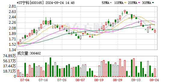 股票配资有哪些正规平台 10板大牛股上演“天地板” 发生了什么？*ST宁科负面缠身