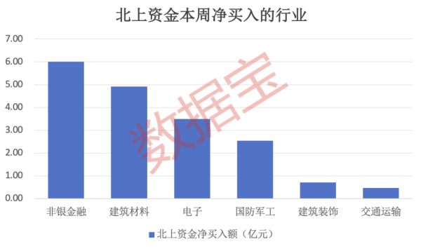 巴中股票配资 7股获抢筹超亿元 外资逆市加仓这一板块 连续4周买入4只业绩暴增股 2股持仓翻倍